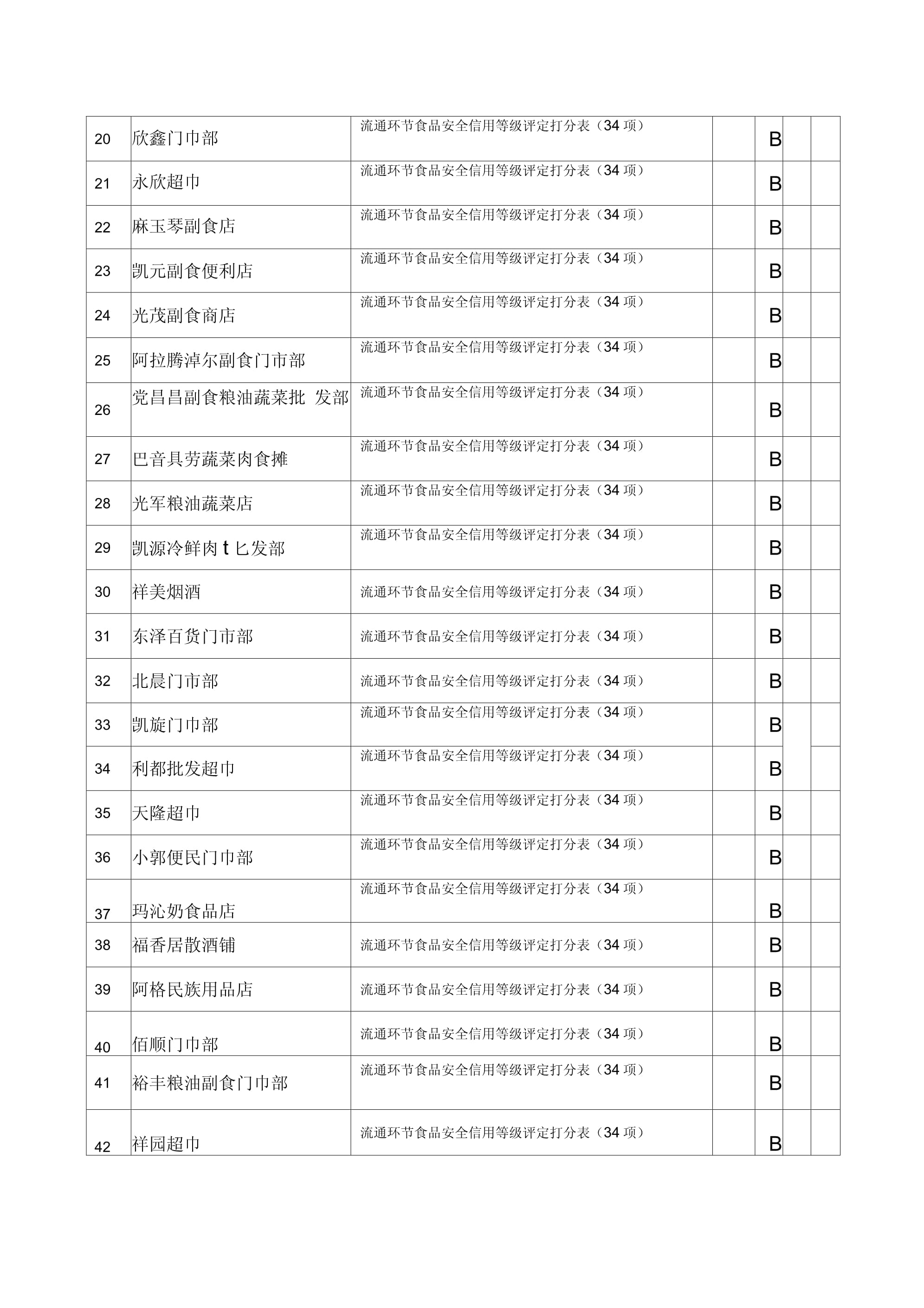 2017年度流通環(huán)節(jié)食品安全信用等級(jí)評(píng)定報(bào)表分析
